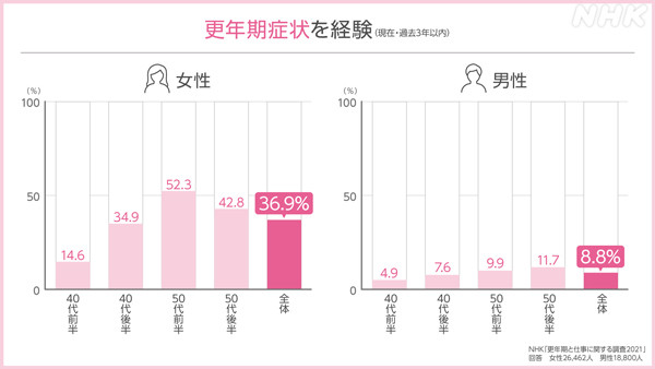 更年期症状を経験した年代の割合