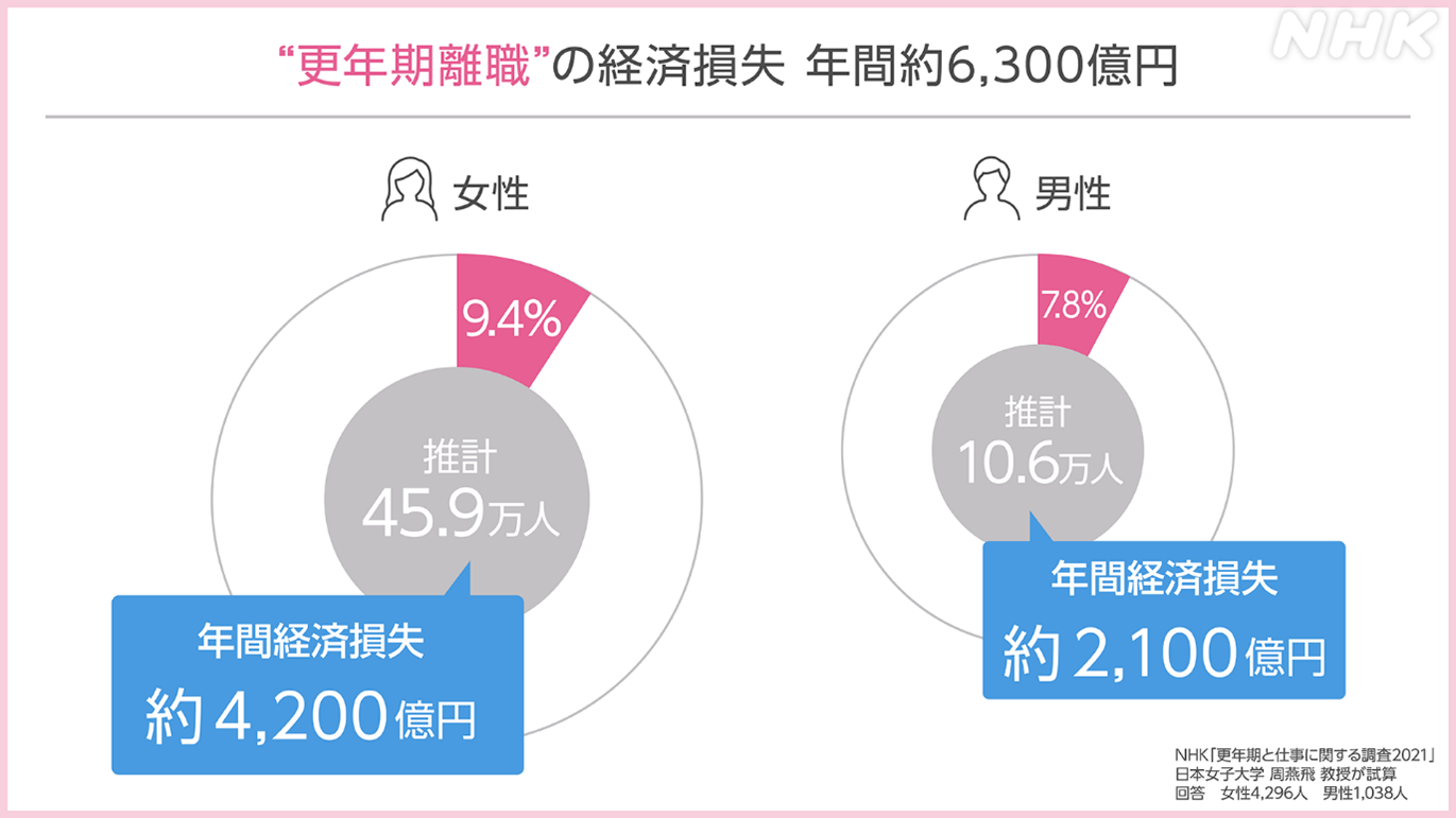 更年期離職の経済損失 年間約6,300億円