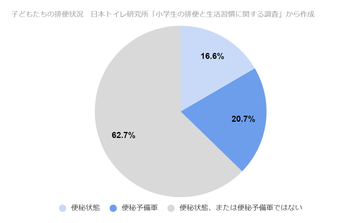 子どもたちの排便状況グラフ
