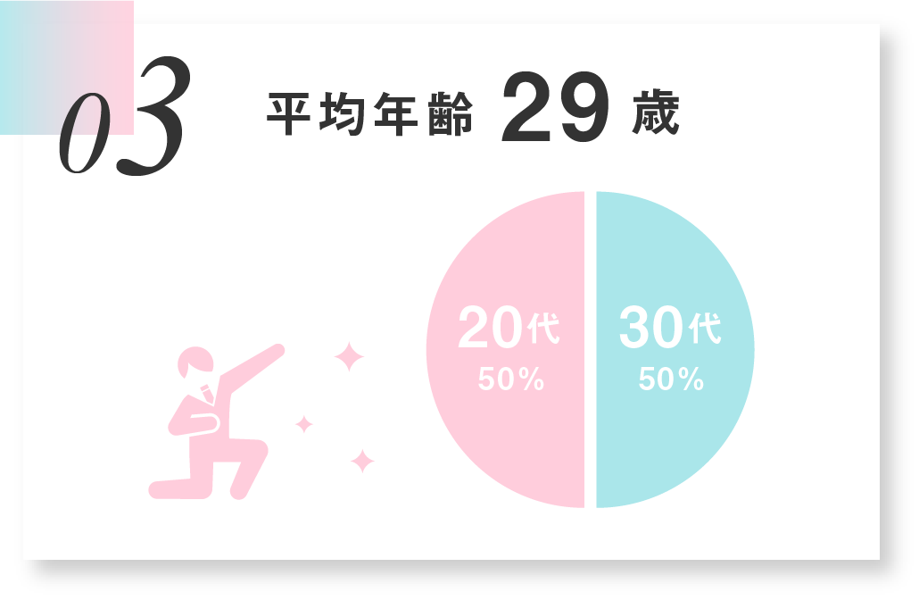平均年齢29歳