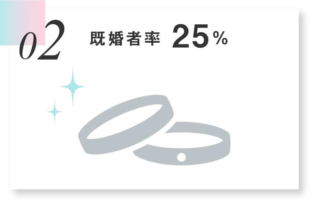 既婚者率25％